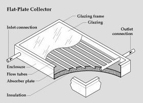 Graphic of the components that make up a Flat-plate collector. The lower layer contains insulation, followed by an absorber plate and the flow tubes. The top layer is the glazing. The components are encased in a glazing frame. There is an inlet and a outlet connection at either end.